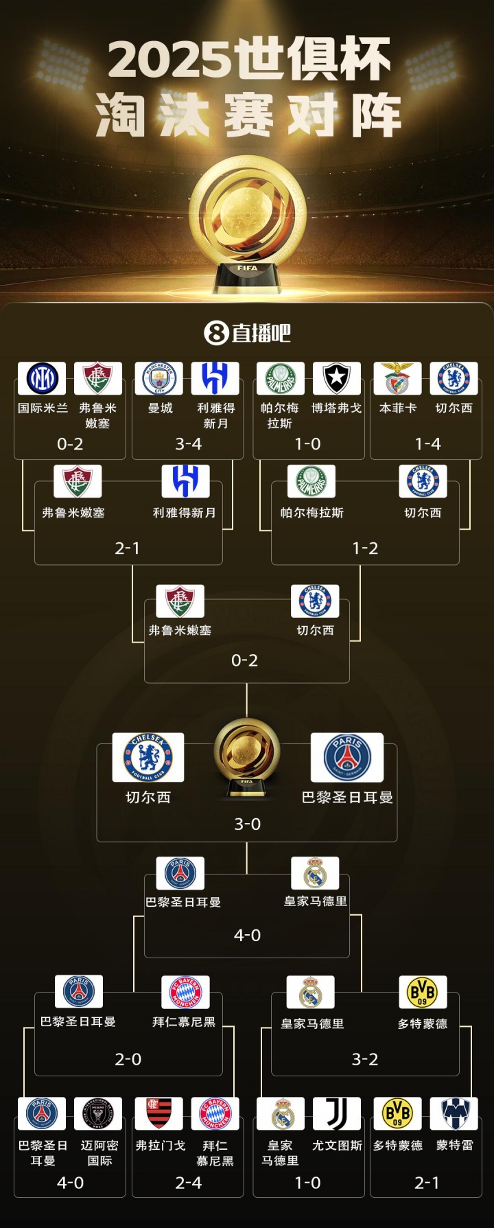 切尔西捧杯！你觉得新世俱杯精彩程度如何？各洲名额分配合理吗？