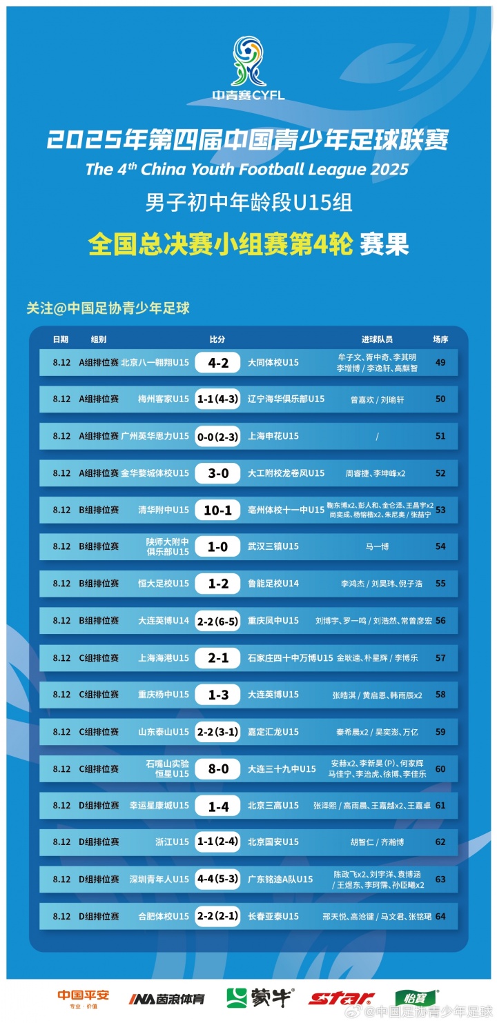 HuaTiHui-中青赛U15全国总决赛小组赛第四轮战报及晋级16强队伍公布